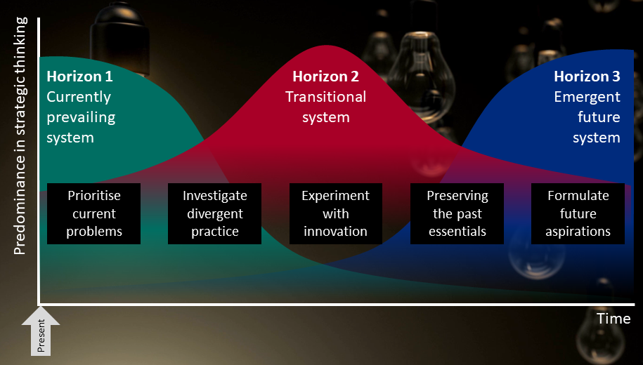 The three horizons framework